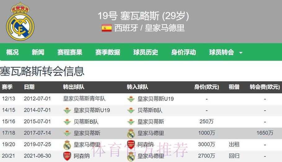 皇马不会以低于1000-1200万的价格出售塞巴略斯 皇马不会以低于1000-1200万的价格出售塞巴略斯