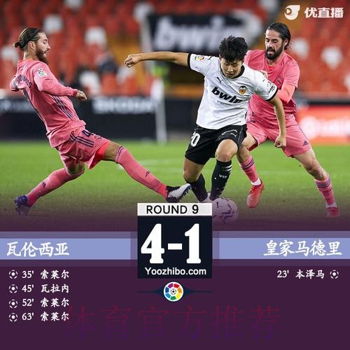 西甲-索莱尔点球戴帽瓦拉内乌龙 皇马1-4瓦伦西亚 西甲-索莱尔点球戴帽瓦拉内乌龙 皇马1-4瓦伦西亚
