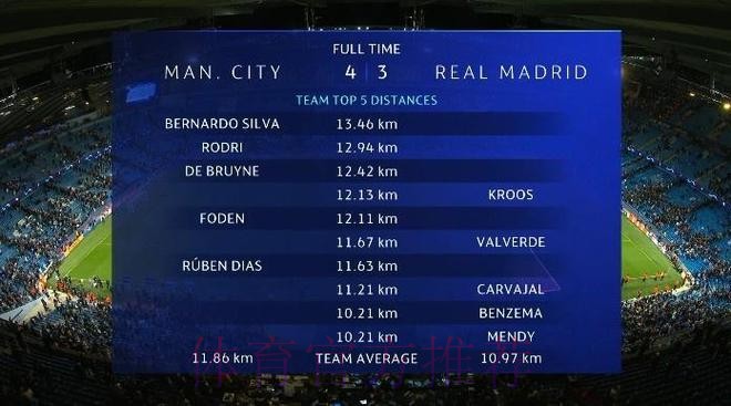 曼城VS皇马跑动距离：B席13.46公里居首